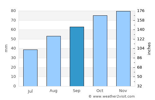 Southsea average rain in September