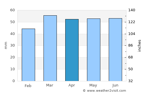 Southwater average rain in April