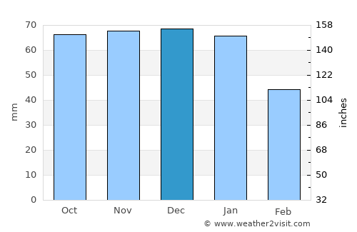 Southwater average rain in December