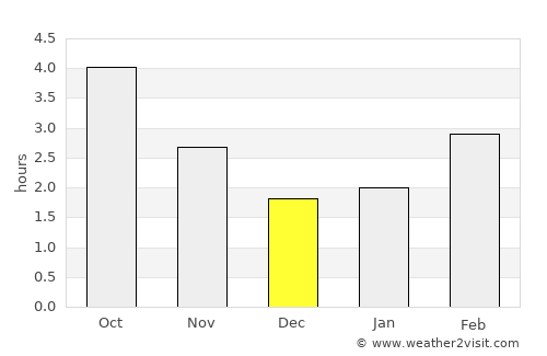 Southwater average rain in December
