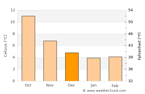 Southwater average temperature in December