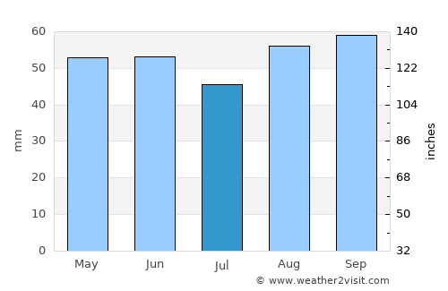 Southwater average rain in July