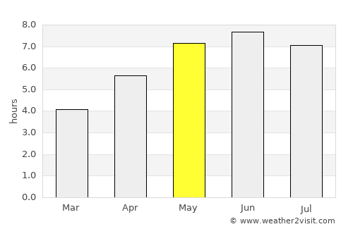 Southwater average rain in May