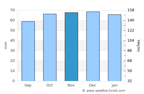 Southwater average rain in November