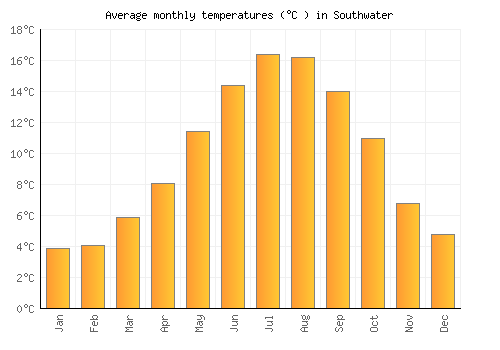 Southwater average temperature chart (Celsius)