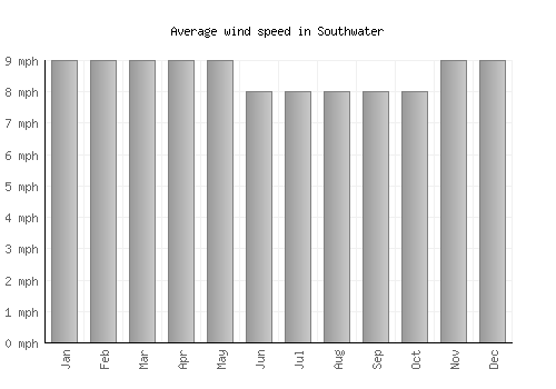 Southwater average winspeed by month (mph)