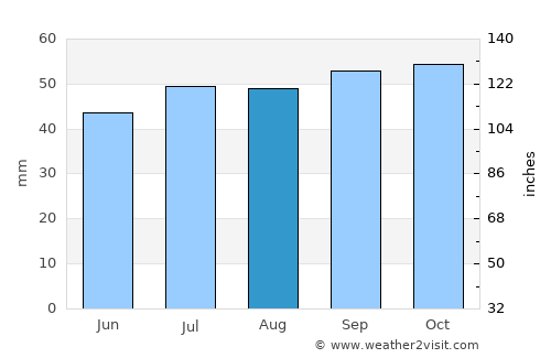 Southwold average rain in August