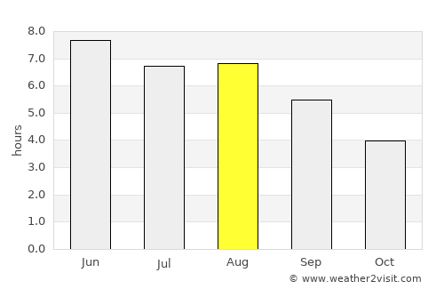 Southwold average rain in August