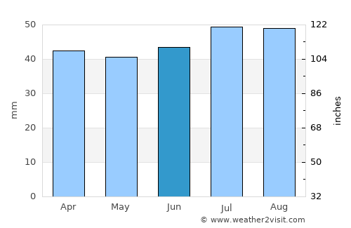 Southwold average rain in June