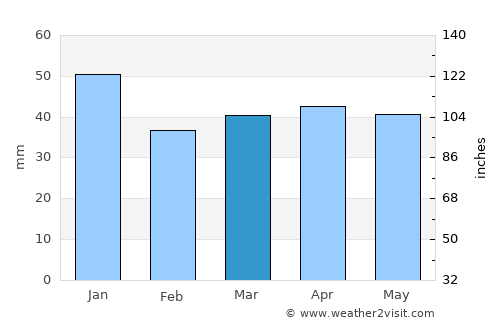 Southwold average rain in March