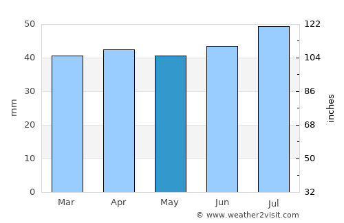 Southwold average rain in May