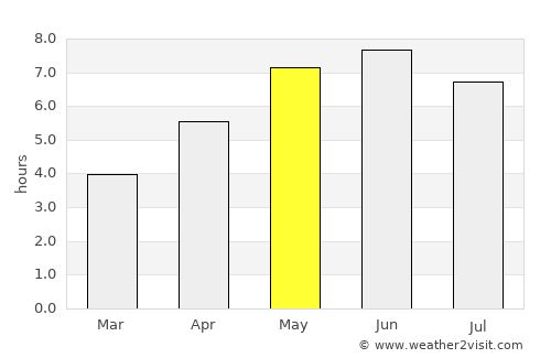 Southwold average rain in May
