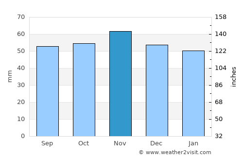 Southwold average rain in November