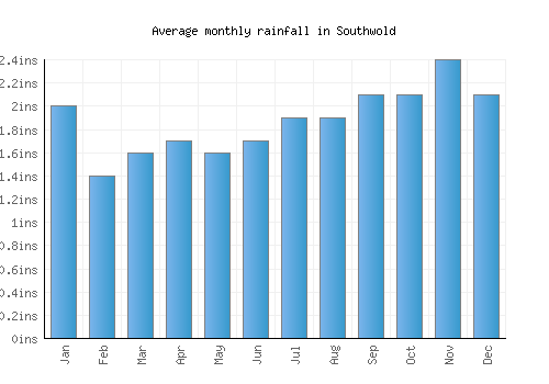Southwold monthly rainfall chart (inches)