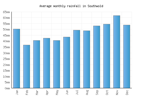 Southwold monthly rainfall chart (mm)