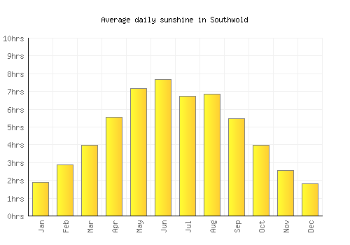 Southwold average daily sunshine chart