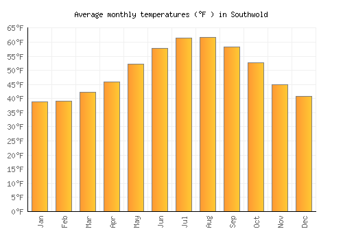Southwold average temperature chart (Fahrenheit)