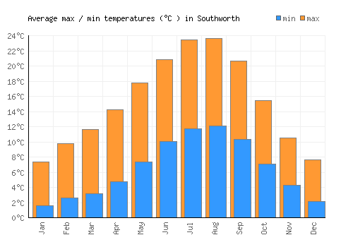 Southworth average minimum / maximum temperatures (Celsius)