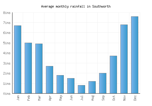 Southworth monthly rainfall chart (inches)