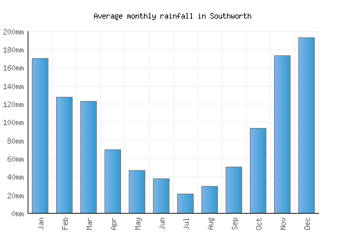 Southworth monthly rainfall chart (mm)