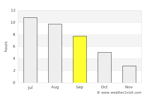 Southworth average rain in September