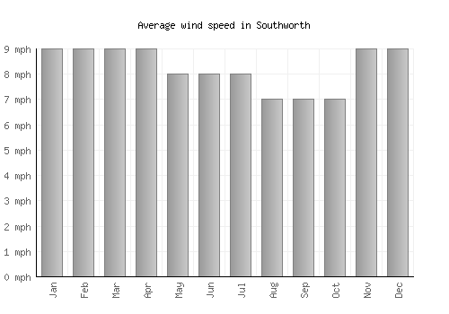 Southworth average winspeed by month (mph)