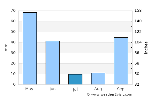 Souto da Carpalhosa average rain in July