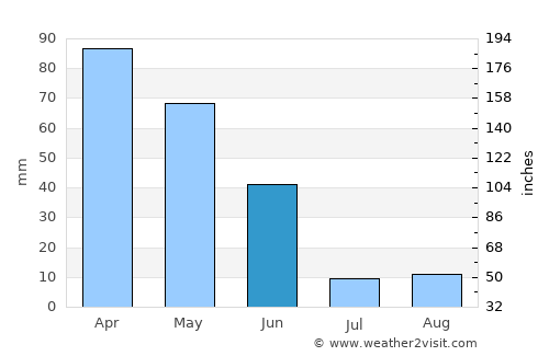 Souto da Carpalhosa average rain in June