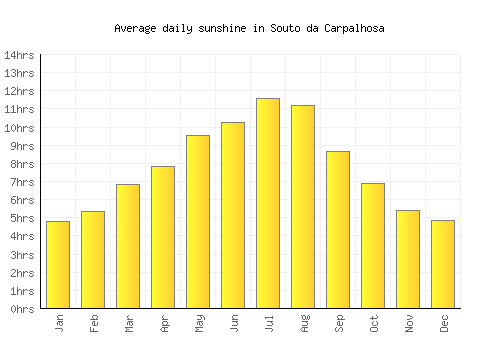 Souto da Carpalhosa average daily sunshine chart