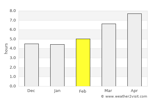 Souto average rain in February