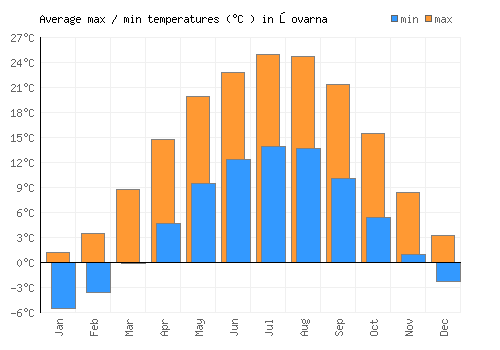 Şovarna average minimum / maximum temperatures (Celsius)