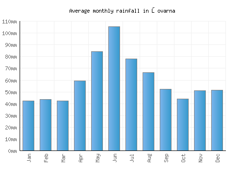 Şovarna monthly rainfall chart (mm)