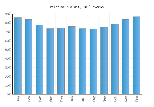 Şovarna relative humidity averages