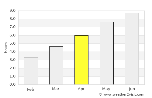 Şovarna average rain in April