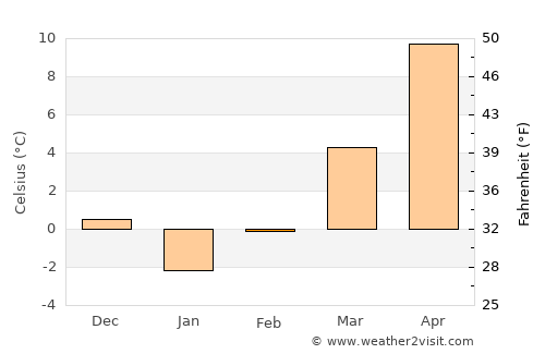 Şovarna average temperature in February
