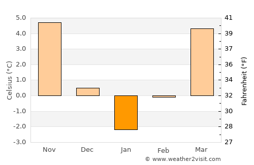 Şovarna average temperature in January