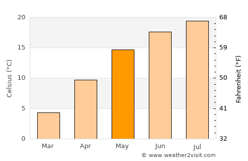 Şovarna average temperature in May