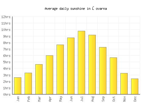 Şovarna average daily sunshine chart