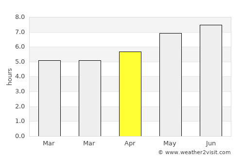 Sovata average rain in April