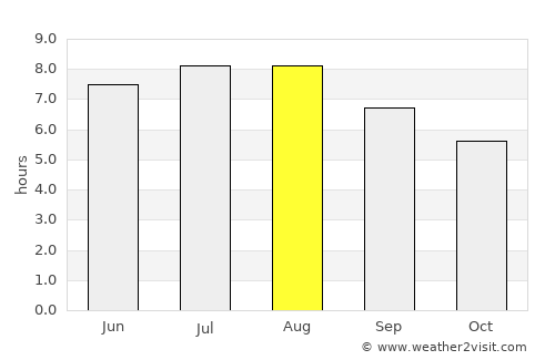 Sovata average rain in August