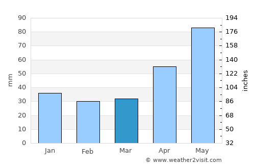 Sovata average rain in March