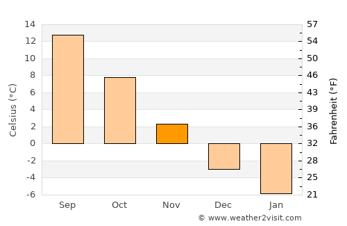 Sovata average temperature in November
