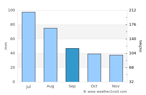 Sovata average rain in September