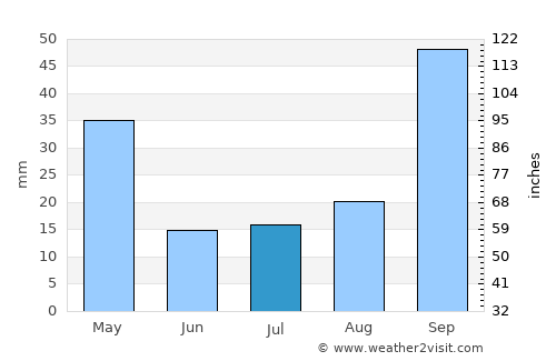 Soverato Marina average rain in July