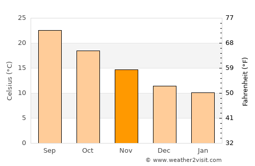 Soverato Marina average temperature in November