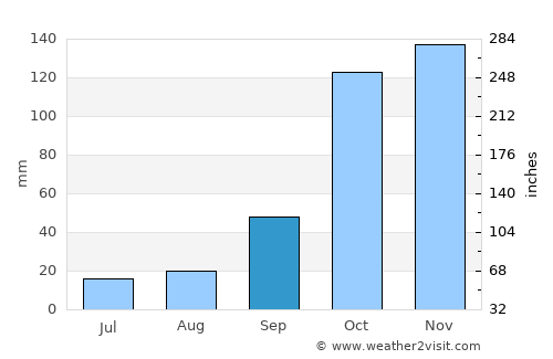 Soverato Marina average rain in September