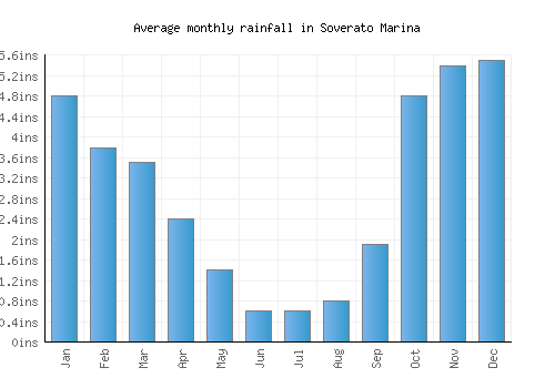Soverato Marina monthly rainfall chart (inches)