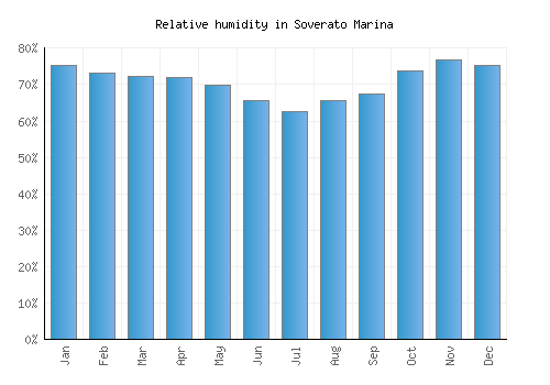 Soverato Marina relative humidity averages