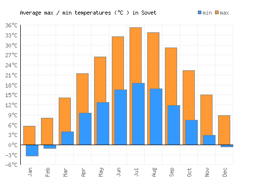 Sovet average minimum / maximum temperatures (Celsius)