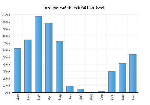 Sovet monthly rainfall chart (mm)